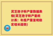 灵芝孢子粉产量数据表格(灵芝孢子粉产量统计表：年度产量呈现稳定增长趋势)